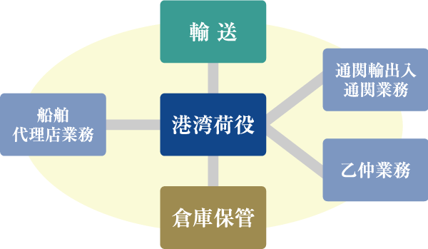 港湾荷役