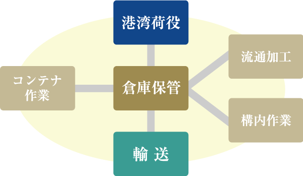 倉庫保管