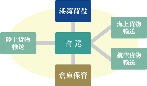 輸送ネットワーク